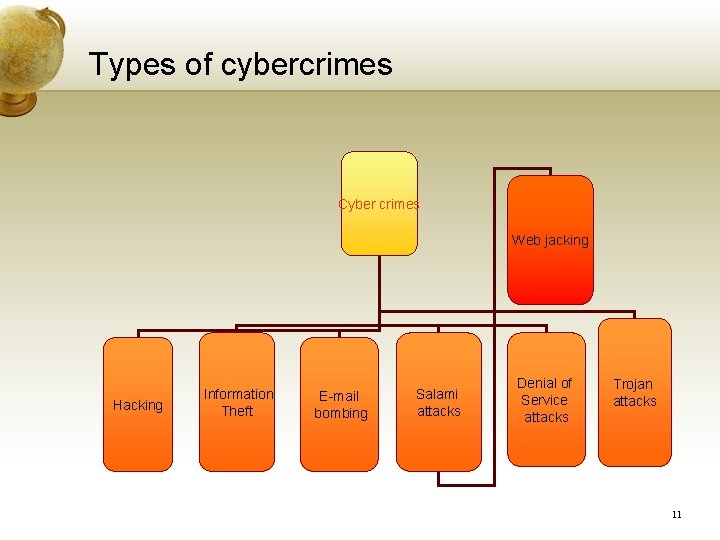 Types of cybercrimes Cyber crimes Web jacking Hacking Information Theft E-mail bombing Salami attacks Types of cybercrimes Cyber crimes Web jacking Hacking Information Theft E-mail bombing Salami attacks