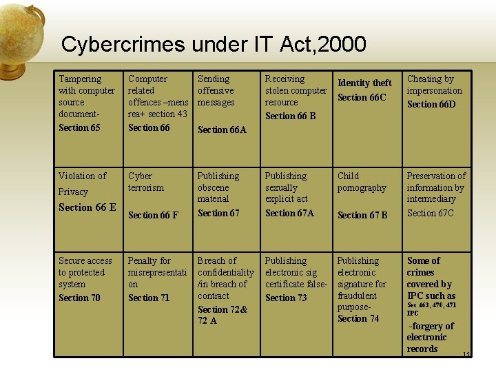 Cybercrimes under IT Act, 2000 Tampering with computer source document. Section 65 Computer related Cybercrimes under IT Act, 2000 Tampering with computer source document. Section 65 Computer related