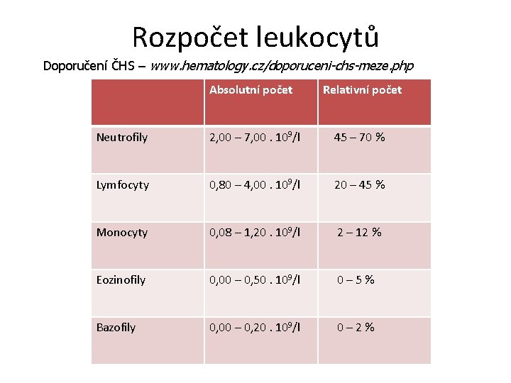 Rozpočet leukocytů Doporučení ČHS – www. hematology. cz/doporuceni-chs-meze. php Absolutní počet Relativní počet Neutrofily