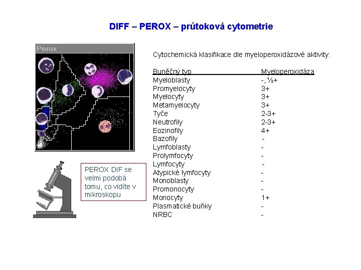 DIFF – PEROX – průtoková cytometrie Cytochemická klasifikace dle myeloperoxidázové aktivity: PEROX DIF se