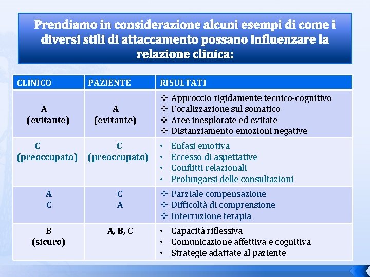 Prendiamo in considerazione alcuni esempi di come i diversi stili di attaccamento possano influenzare