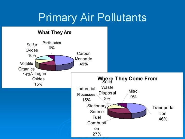 Primary Air Pollutants 