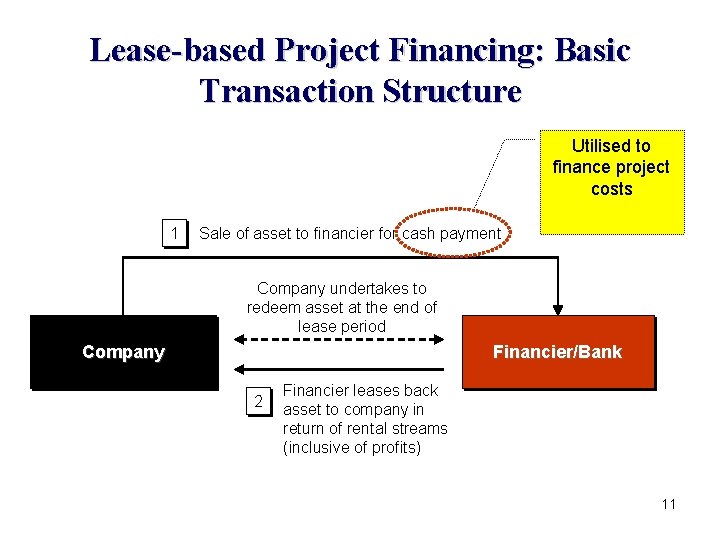 Lease-based Project Financing: Basic Transaction Structure Utilised to finance project costs 1 Sale of