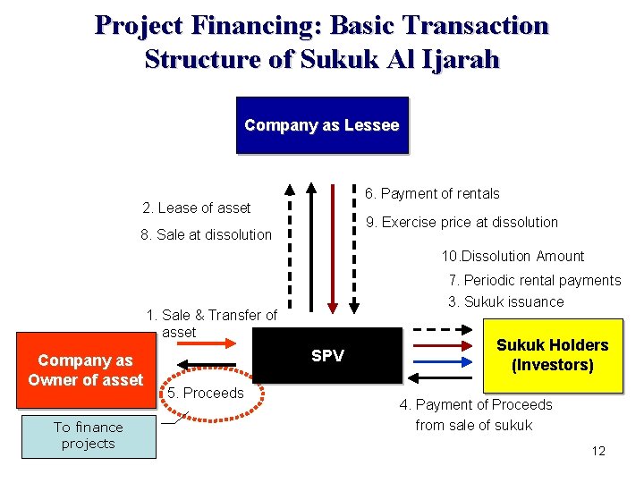 Project Financing: Basic Transaction Structure of Sukuk Al Ijarah Company as Lessee 6. Payment