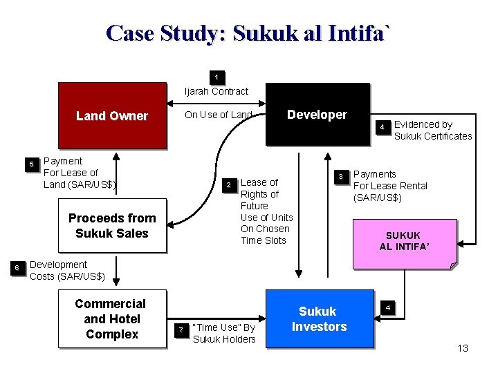 Case Study: Sukuk al Intifa` 1 Ijarah Contract Land Owner 5 On Use of