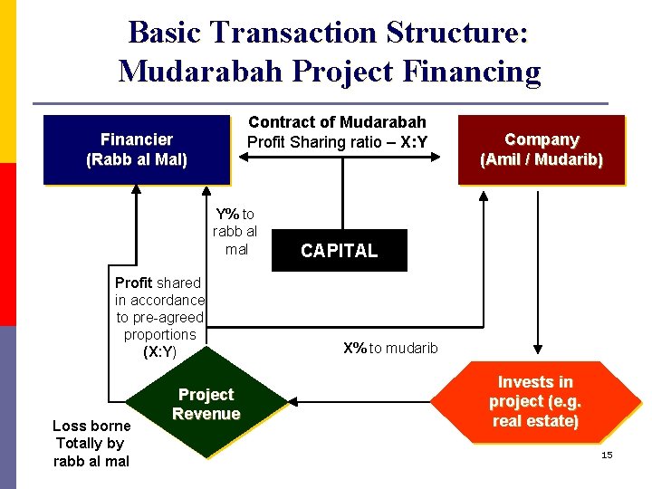 Basic Transaction Structure: Mudarabah Project Financing Contract of Mudarabah Profit Sharing ratio – X: