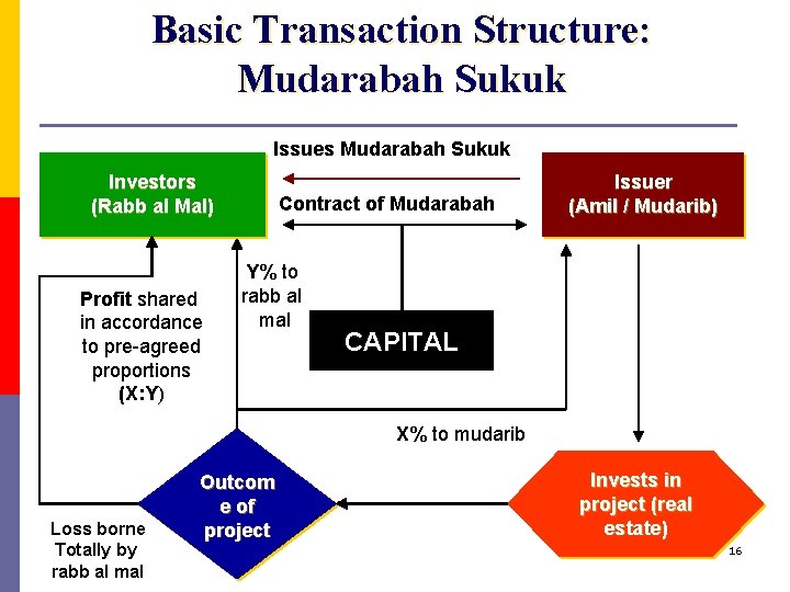 Basic Transaction Structure: Mudarabah Sukuk Issues Mudarabah Sukuk Investors (Rabb al Mal) Profit shared