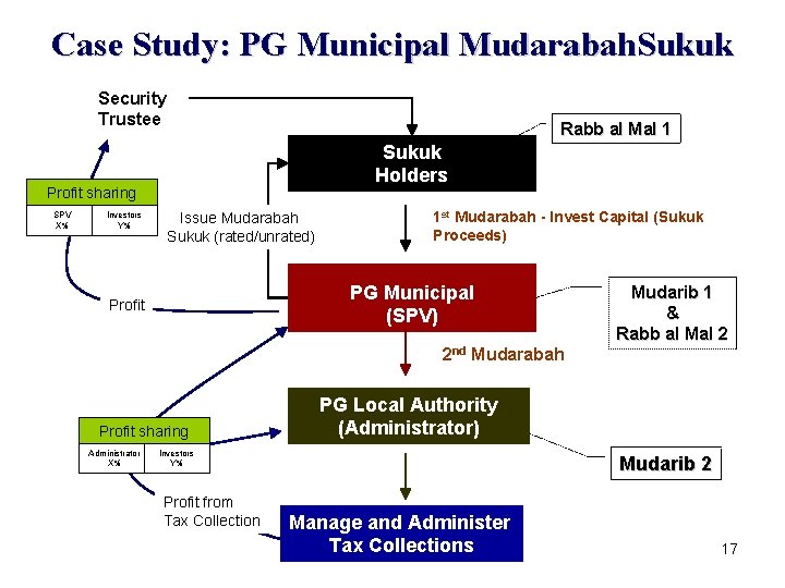 Case Study: PG Municipal Mudarabah. Sukuk Security Trustee Rabb al Mal 1 Sukuk Holders