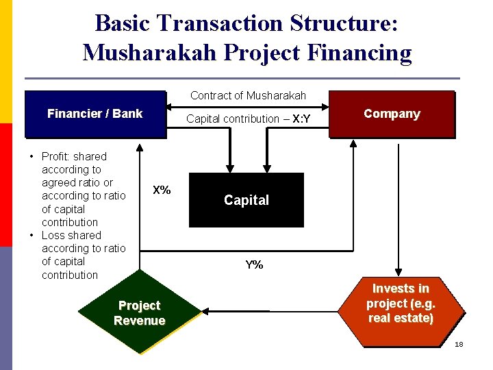 Basic Transaction Structure: Musharakah Project Financing Contract of Musharakah Financier / Bank • Profit: