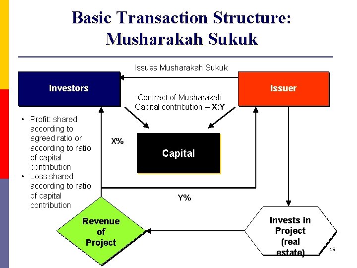 Basic Transaction Structure: Musharakah Sukuk Issues Musharakah Sukuk Investors • Profit: shared according to