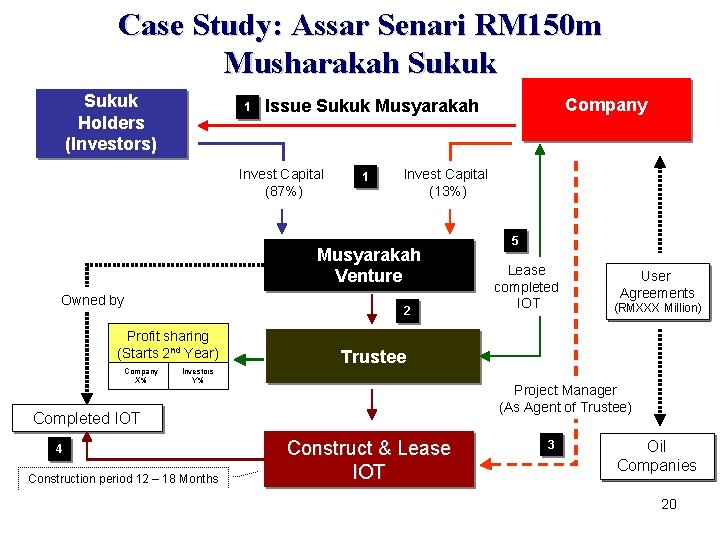 Case Study: Assar Senari RM 150 m Musharakah Sukuk Holders (Investors) 1 Invest Capital