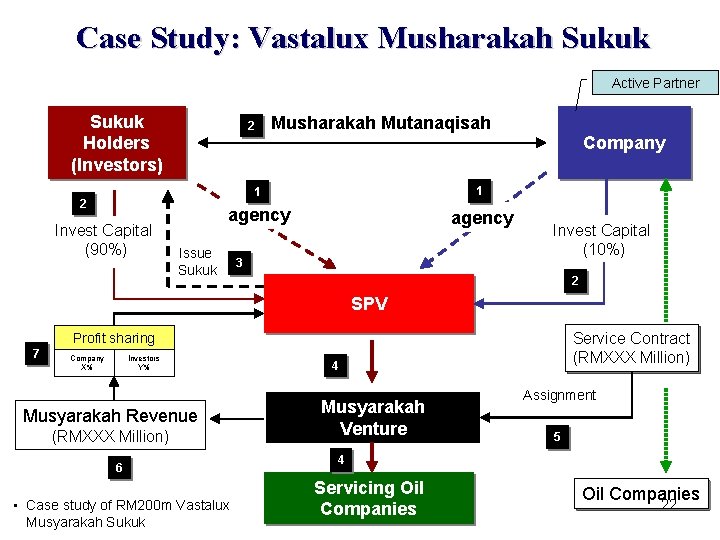 Case Study: Vastalux Musharakah Sukuk Active Partner Sukuk Holders (Investors) 2 Company 2 Invest