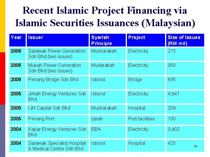 Recent Islamic Project Financing via Islamic Securities Issuances (Malaysian) Year Issuer Syariah Principle Project