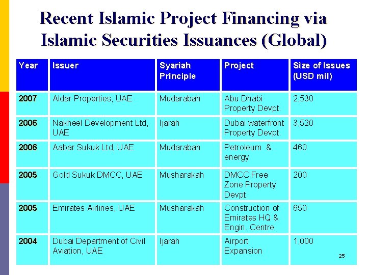 Recent Islamic Project Financing via Islamic Securities Issuances (Global) Year Issuer Syariah Principle Project