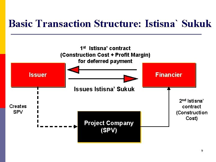 Basic Transaction Structure: Istisna` Sukuk 1 st Istisna’ contract (Construction Cost + Profit Margin)