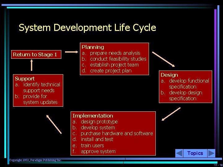 System Development Life Cycle Return to Stage 1 Planning a. prepare needs analysis b.