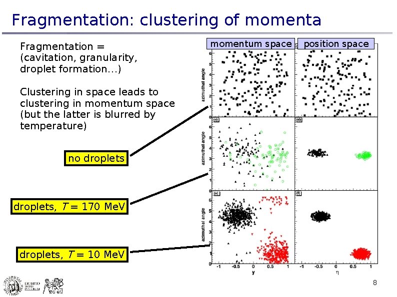 Fragmentation: clustering of momenta Fragmentation = (cavitation, granularity, droplet formation…) momentum space position space