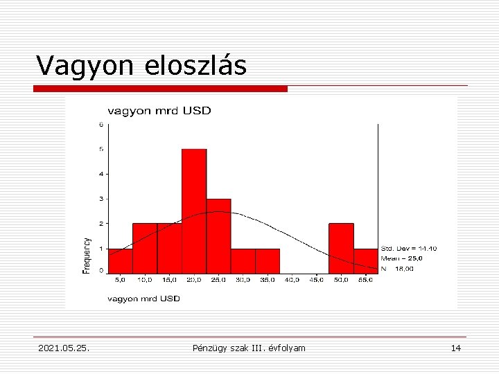 Vagyon eloszlás 2021. 05. 25. Pénzügy szak III. évfolyam 14 