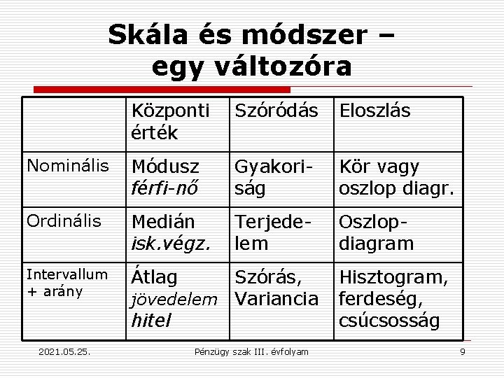 Skála és módszer – egy változóra Központi érték Szóródás Eloszlás Nominális Módusz férfi-nő Gyakoriság