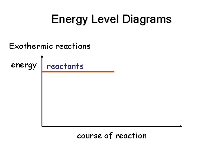 Energy Level Diagrams Exothermic reactions energy reactants course of reaction 