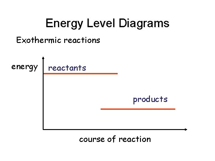 Energy Level Diagrams Exothermic reactions energy reactants products course of reaction 