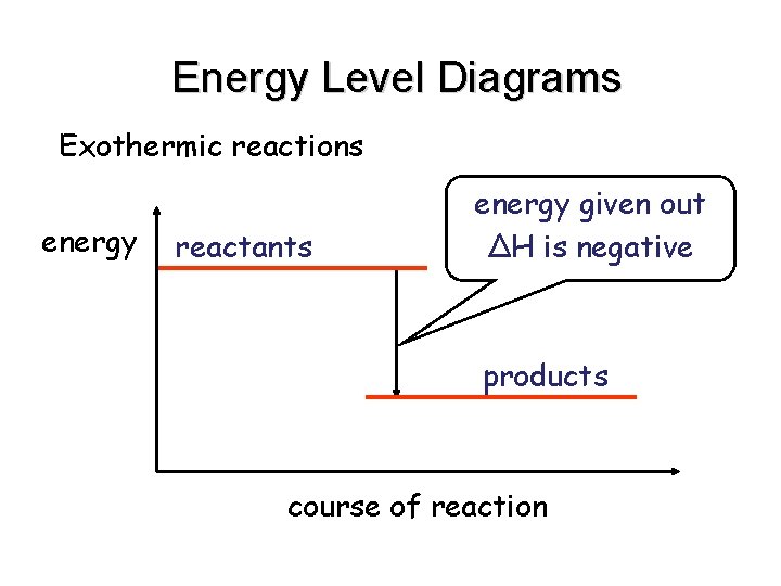 Energy Level Diagrams Exothermic reactions energy reactants energy given out ∆H is negative products