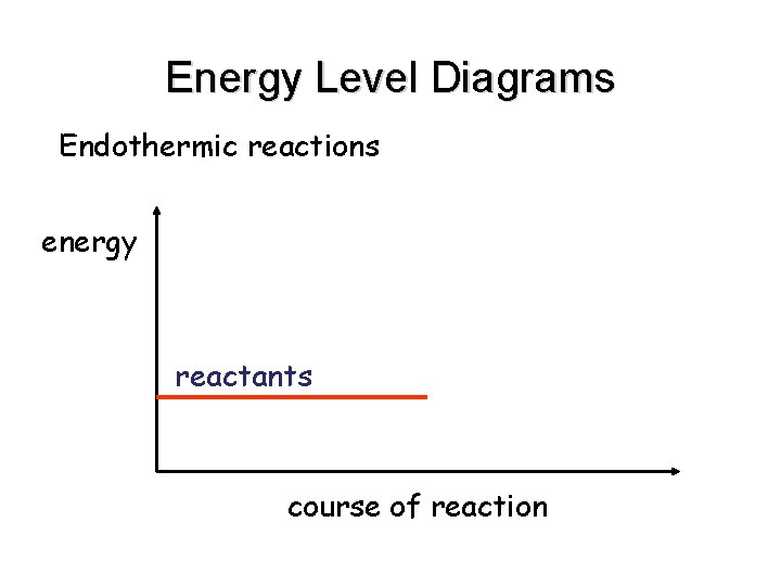 Energy Level Diagrams Endothermic reactions energy reactants course of reaction 