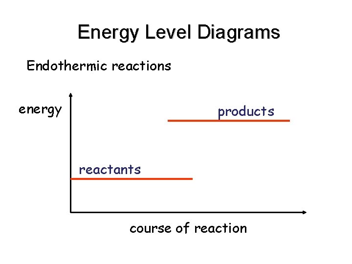 Energy Level Diagrams Endothermic reactions energy products reactants course of reaction 