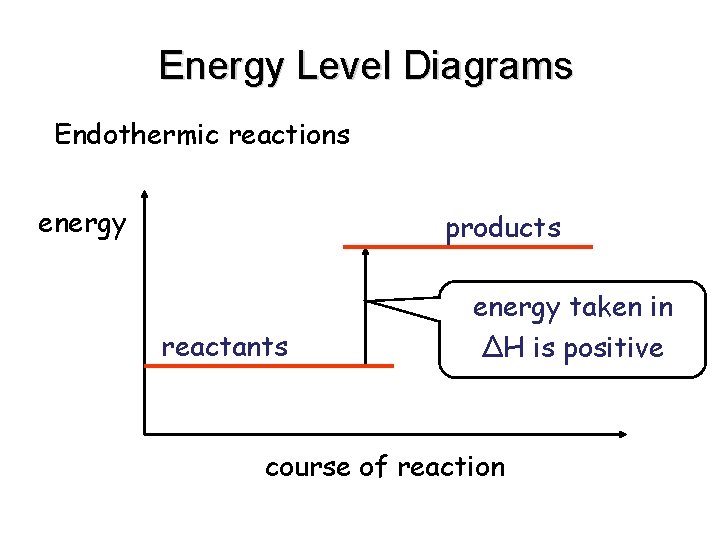 Energy Level Diagrams Endothermic reactions energy products reactants energy taken in ∆H is positive