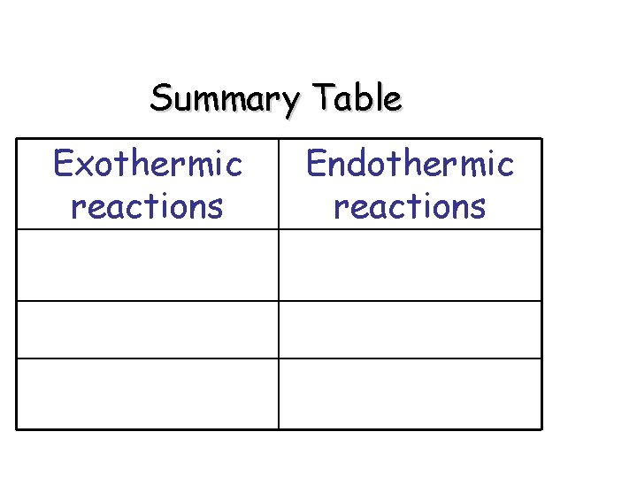 Summary Table Exothermic reactions Endothermic reactions 