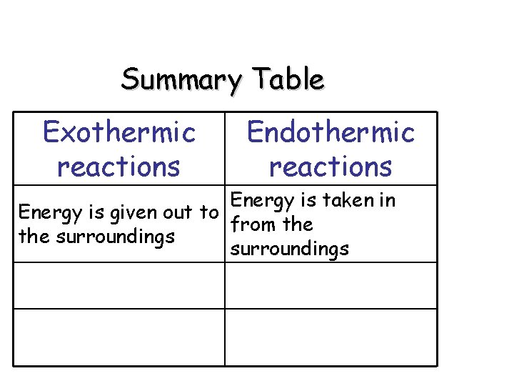 Summary Table Exothermic reactions Endothermic reactions Energy is taken in Energy is given out