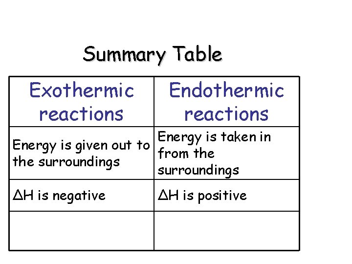 Summary Table Exothermic reactions Endothermic reactions Energy is taken in Energy is given out