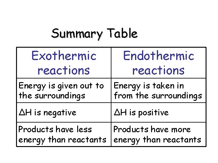 Summary Table Exothermic reactions Endothermic reactions Energy is given out to the surroundings Energy