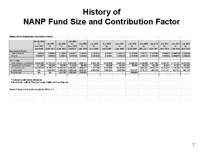 History of NANP Fund Size and Contribution Factor 7 