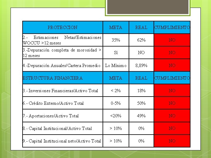 PROTECCION META REAL CUMPLIMIENTO 35% 62% NO Sí NO NO 4. -Depuración Anuales/Cartera Promedio