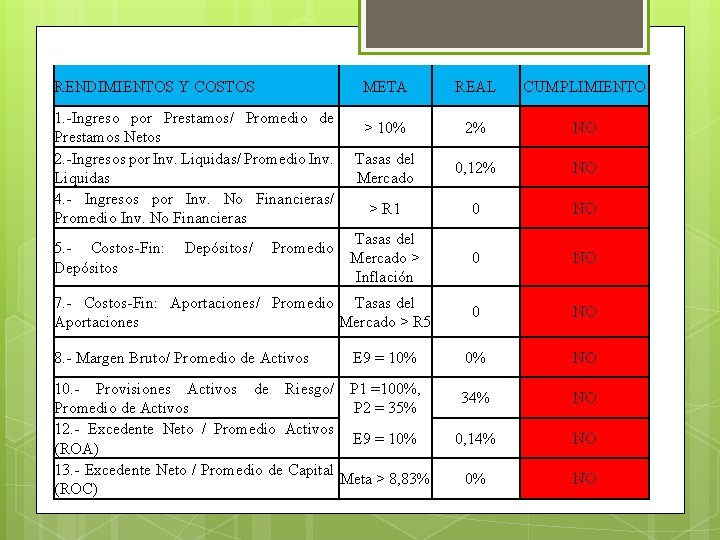 RENDIMIENTOS Y COSTOS 1. -Ingreso por Prestamos/ Promedio de Prestamos Netos 2. -Ingresos por