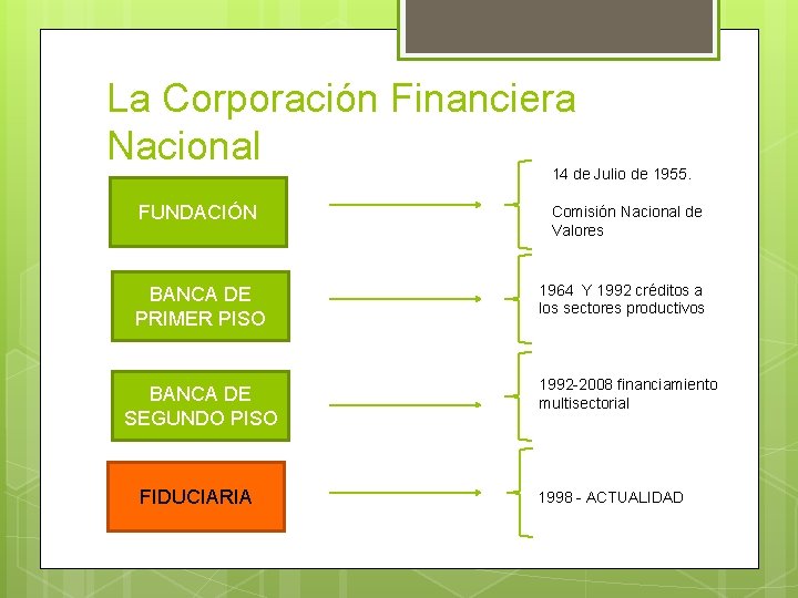La Corporación Financiera Nacional 14 de Julio de 1955. FUNDACIÓN BANCA DE PRIMER PISO