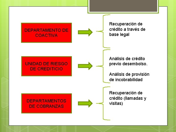 DEPARTAMENTO DE COACTIVA UNIDAD DE RIESGO DE CREDITICIO Recuperación de crédito a través de