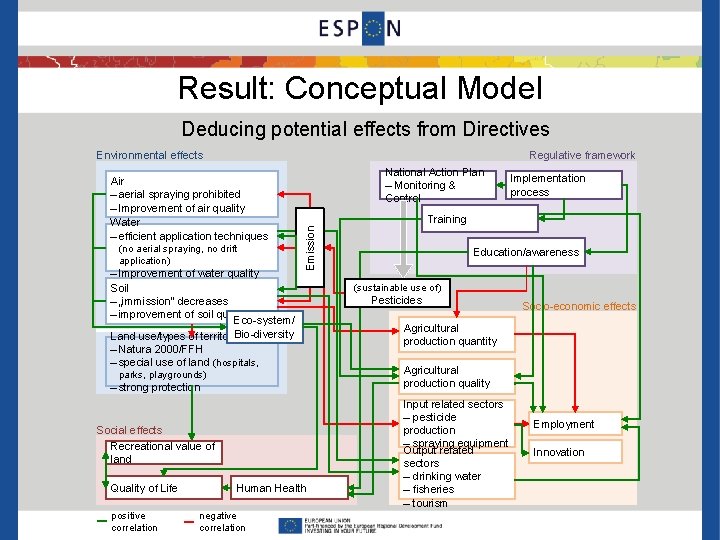 Result: Conceptual Model Deducing potential effects from Directives Environmental effects Regulative framework (no aerial