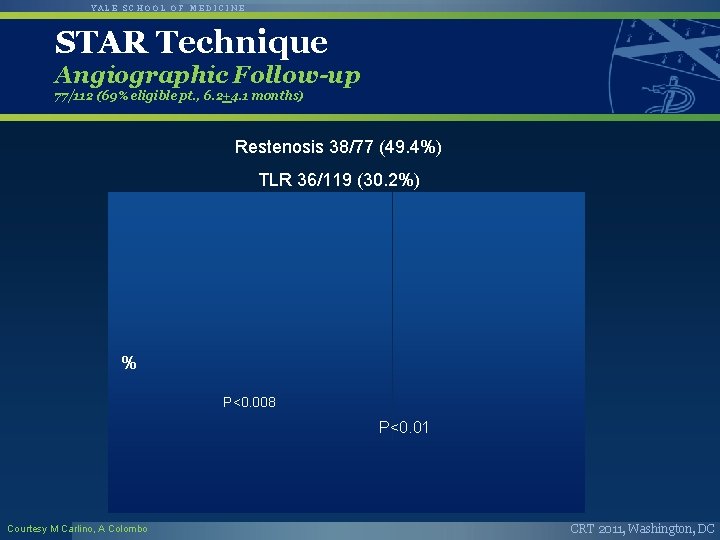 YALE SCHOOL OF MEDICINE STAR Technique Angiographic Follow-up 77/112 (69% eligible pt. , 6.