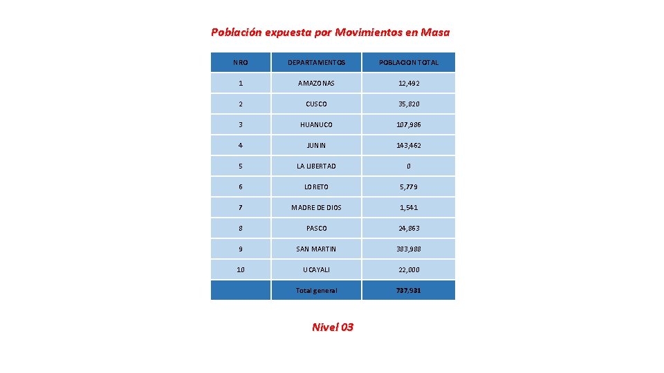 Población expuesta por Movimientos en Masa NRO DEPARTAMENTOS POBLACION TOTAL 1 AMAZONAS 12, 492