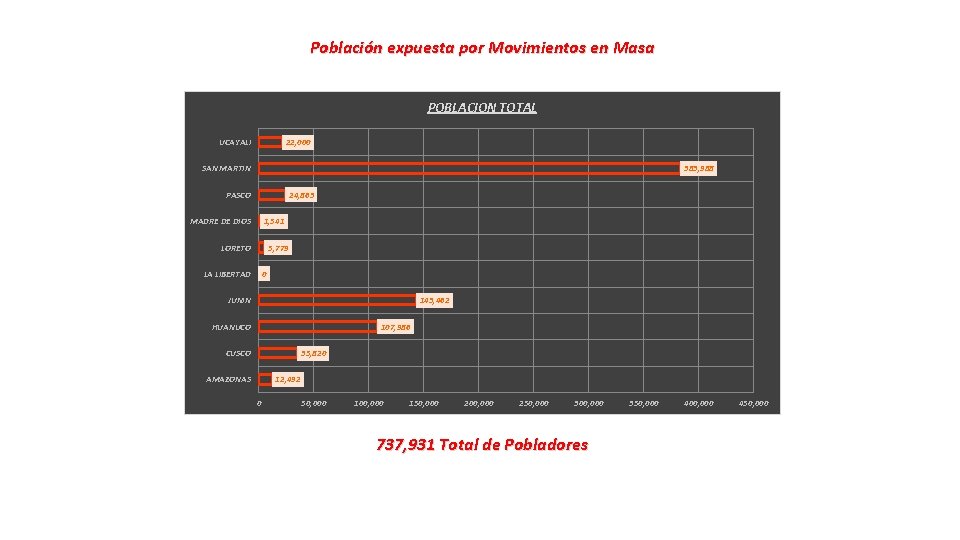 Población expuesta por Movimientos en Masa POBLACION TOTAL UCAYALI 22, 000 383, 988 SAN