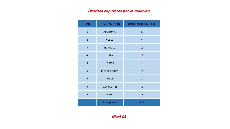 Distritos expuestos por inundación NRO DEPARTAMENTOS CANTIDAD DE DISTRITOS 1 AMAZONAS 1 2 CUSCO