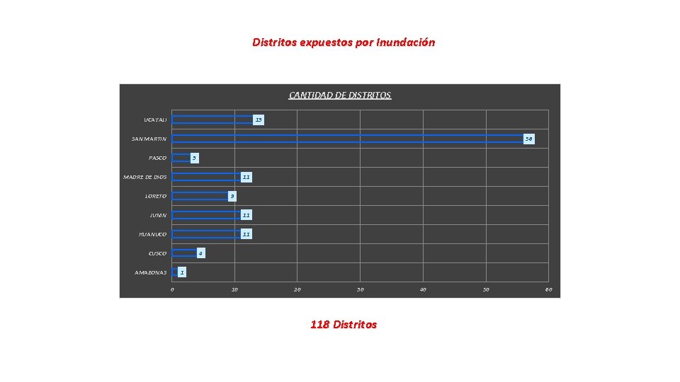 Distritos expuestos por Inundación CANTIDAD DE DISTRITOS UCAYALI 13 SAN MARTIN 56 3 PASCO