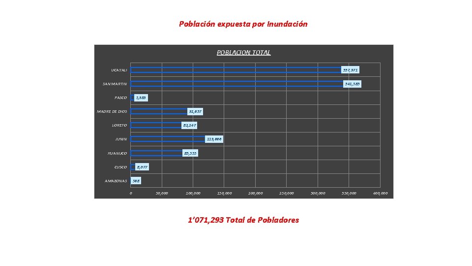 Población expuesta por Inundación POBLACION TOTAL 337, 971 UCAYALI 341, 583 SAN MARTIN 5,