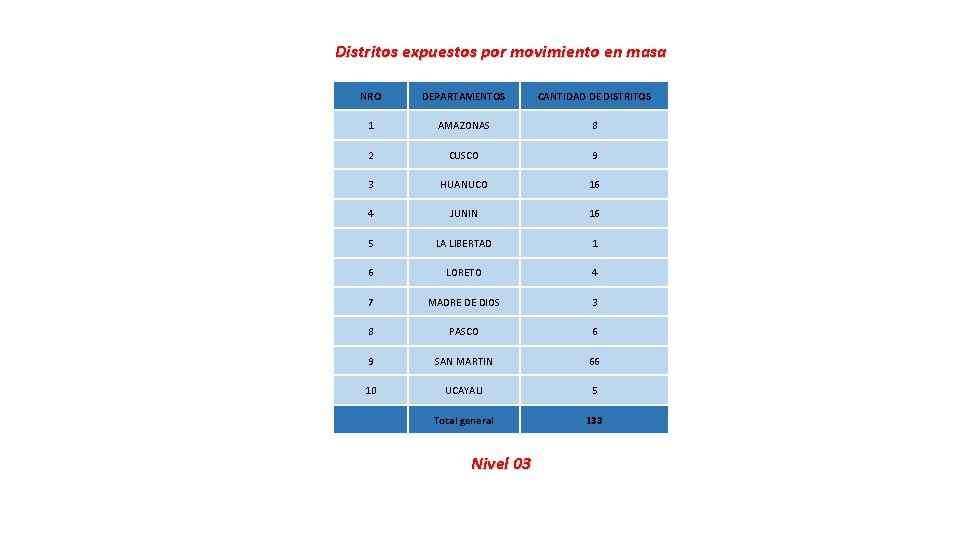 Distritos expuestos por movimiento en masa NRO DEPARTAMENTOS CANTIDAD DE DISTRITOS 1 AMAZONAS 8