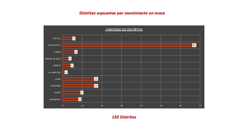 Distritos expuestos por movimiento en masa CANTIDAD DE DISTRITOS UCAYALI 5 SAN MARTIN 66