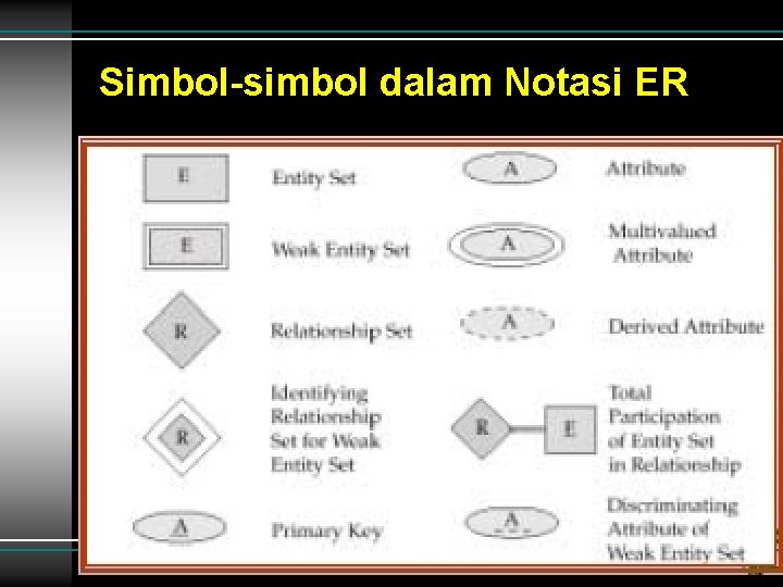 Simbol-simbol dalam Notasi ER Simbol-simbol dalam Notasi ER