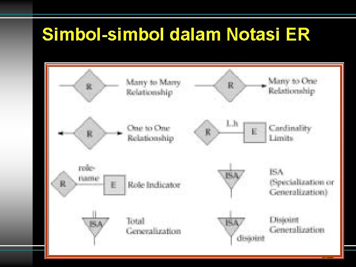 Simbol-simbol dalam Notasi ER Simbol-simbol dalam Notasi ER