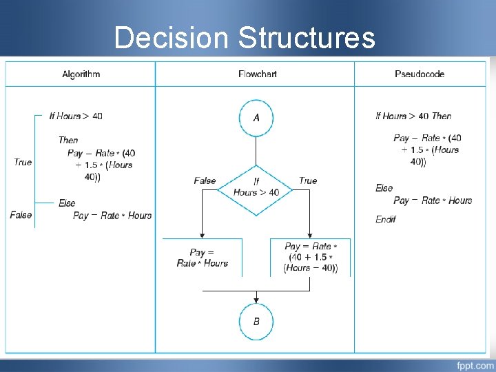 Decision Structures Decision Structures